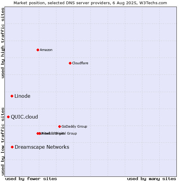 Market position of Dreamscape Networks vs. Linode vs. QUIC.cloud