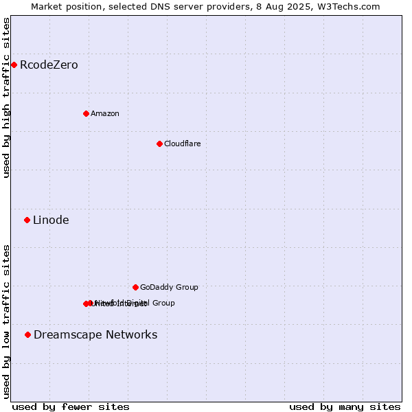 Market position of Dreamscape Networks vs. Linode vs. RcodeZero