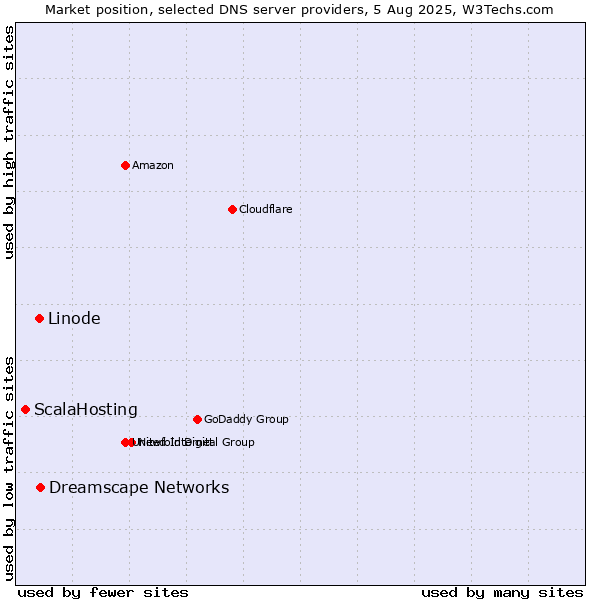 Market position of Dreamscape Networks vs. Linode vs. ScalaHosting