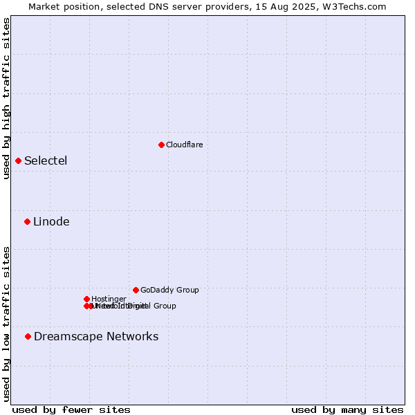 Market position of Dreamscape Networks vs. Linode vs. Selectel
