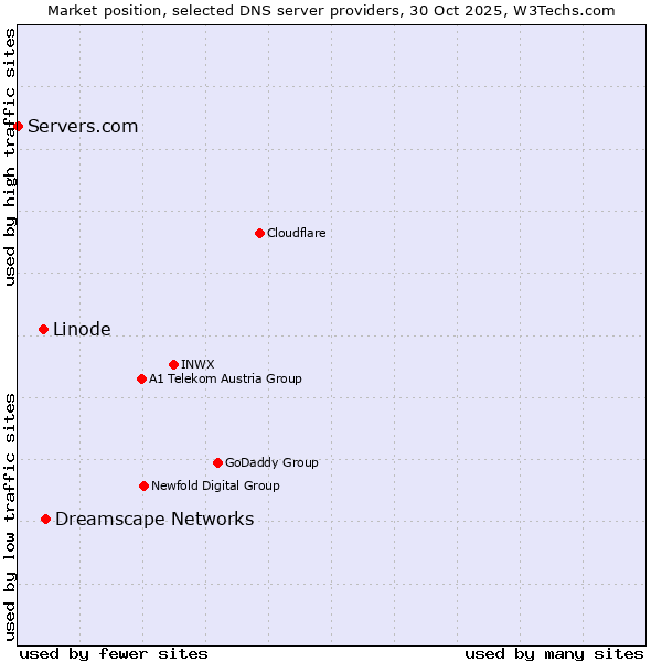 Market position of Dreamscape Networks vs. Linode vs. Servers.com