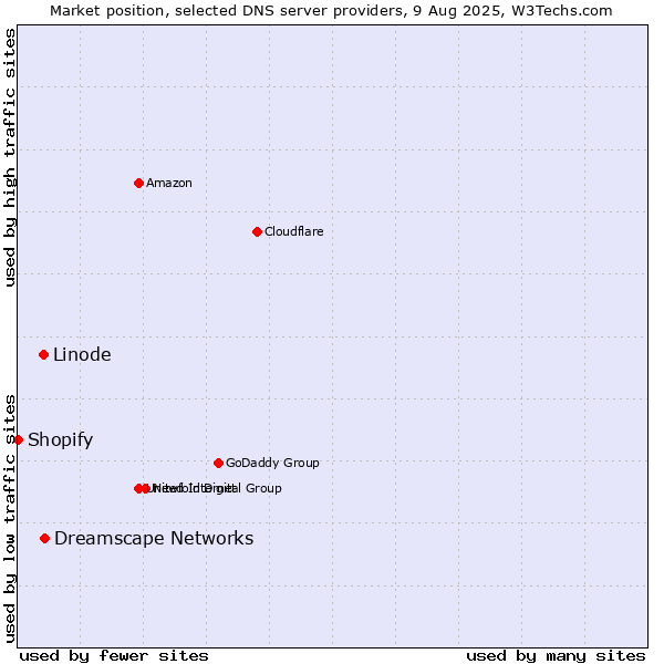 Market position of Dreamscape Networks vs. Linode vs. Shopify