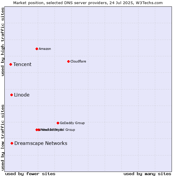 Market position of Dreamscape Networks vs. Linode vs. Tencent