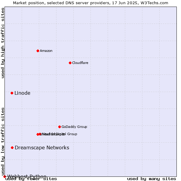 Market position of Dreamscape Networks vs. Linode vs. Webhost Python