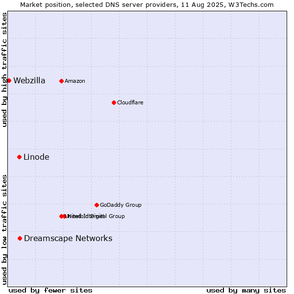 Market position of Dreamscape Networks vs. Linode vs. Webzilla