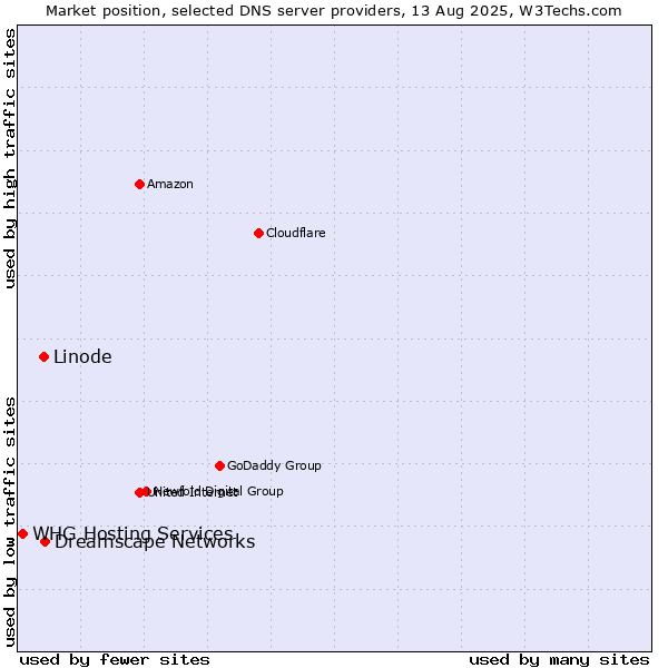 Market position of Dreamscape Networks vs. Linode vs. WHG Hosting Services