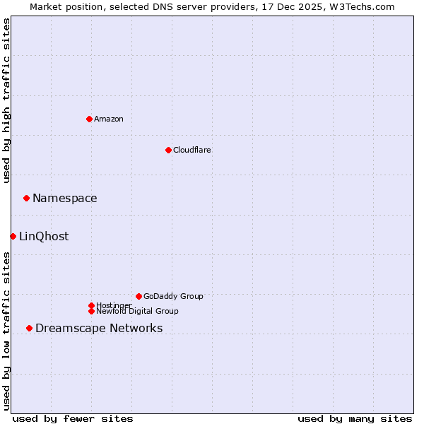 Market position of Dreamscape Networks vs. Namespace vs. LinQhost