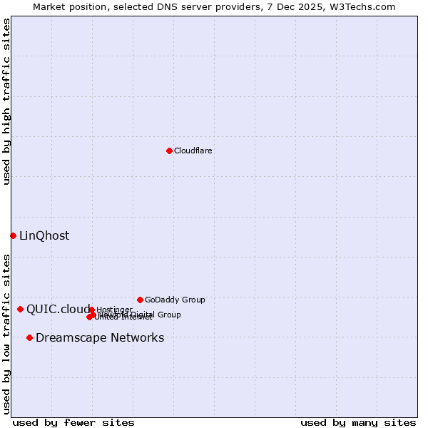 Market position of Dreamscape Networks vs. QUIC.cloud vs. LinQhost