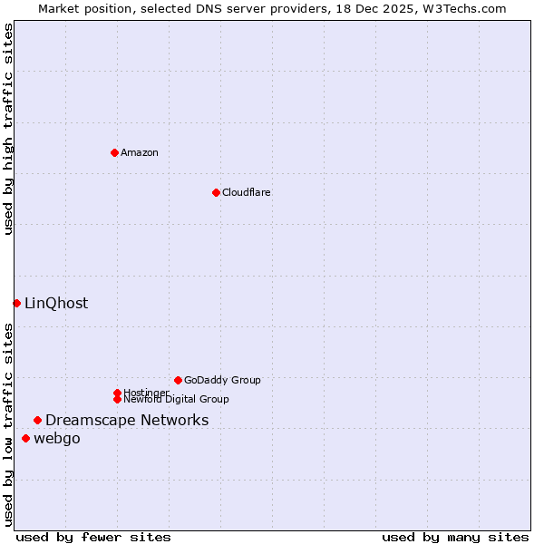 Market position of Dreamscape Networks vs. webgo vs. LinQhost