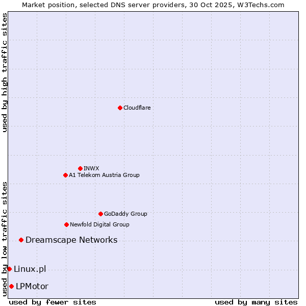 Market position of Dreamscape Networks vs. LPMotor vs. Linux.pl