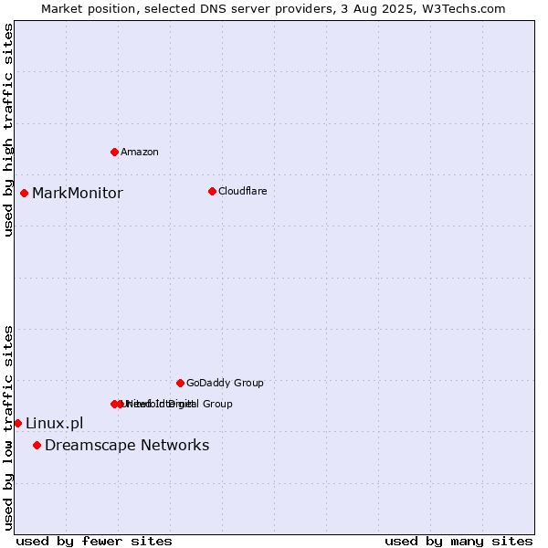 Market position of Dreamscape Networks vs. MarkMonitor vs. Linux.pl