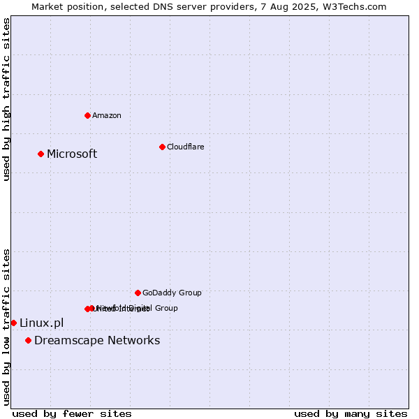 Market position of Microsoft vs. Dreamscape Networks vs. Linux.pl