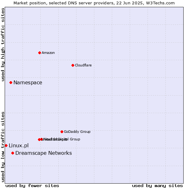 Market position of Dreamscape Networks vs. Namespace vs. Linux.pl