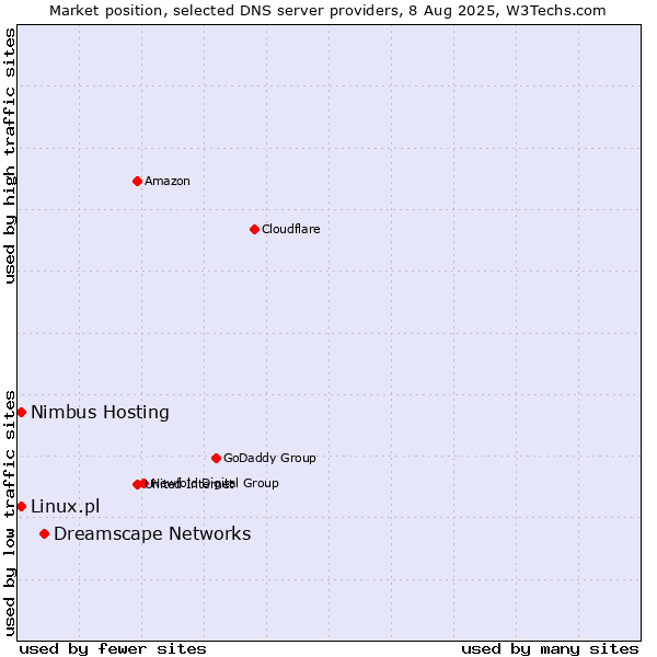 Market position of Dreamscape Networks vs. Nimbus Hosting vs. Linux.pl