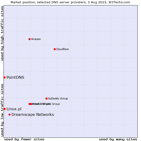 Market position of Dreamscape Networks vs. PointDNS vs. Linux.pl