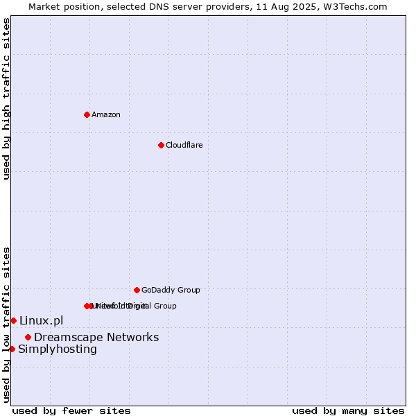 Market position of Dreamscape Networks vs. Linux.pl vs. Simplyhosting