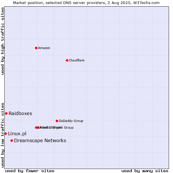 Market position of Dreamscape Networks vs. Raidboxes vs. Linux.pl