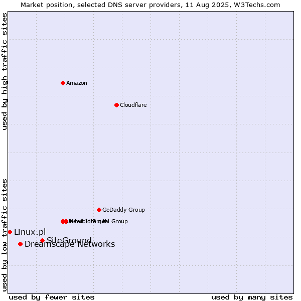 Market position of SiteGround vs. Dreamscape Networks vs. Linux.pl