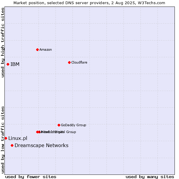 Market position of Dreamscape Networks vs. IBM vs. Linux.pl