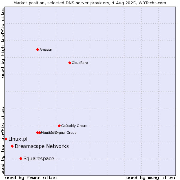 Market position of Squarespace vs. Dreamscape Networks vs. Linux.pl