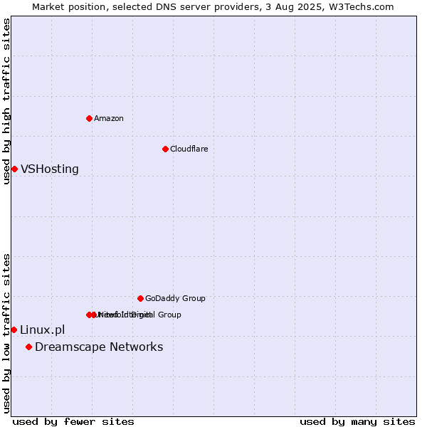 Market position of Dreamscape Networks vs. VSHosting vs. Linux.pl
