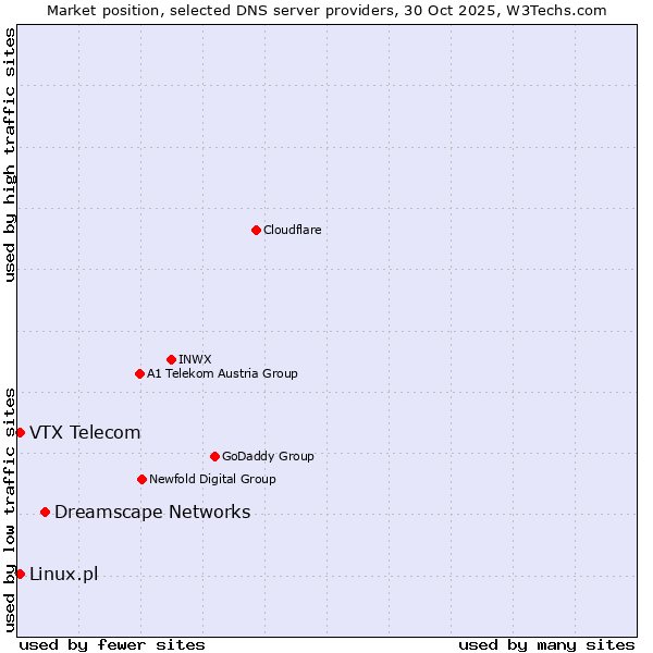 Market position of Dreamscape Networks vs. Linux.pl vs. VTX Telecom