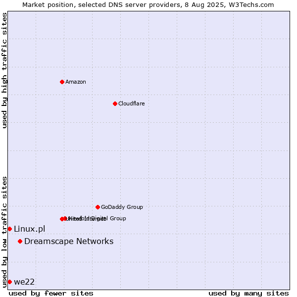 Market position of Dreamscape Networks vs. we22 vs. Linux.pl