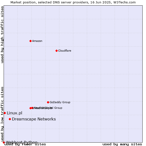 Market position of Dreamscape Networks vs. Linux.pl vs. Webhost Python