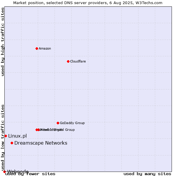 Market position of Dreamscape Networks vs. Linux.pl vs. Webnode