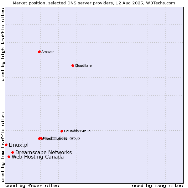 Market position of Dreamscape Networks vs. Web Hosting Canada vs. Linux.pl
