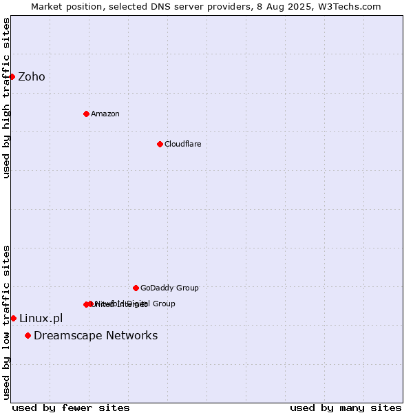 Market position of Dreamscape Networks vs. Linux.pl vs. Zoho