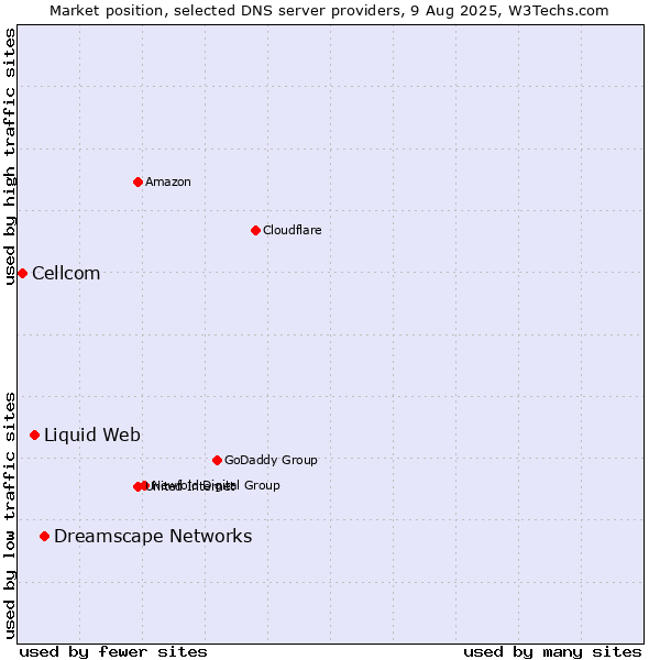 Market position of Dreamscape Networks vs. Liquid Web vs. Cellcom