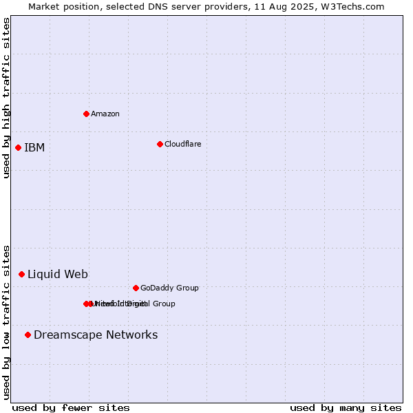 Market position of Dreamscape Networks vs. Liquid Web vs. IBM