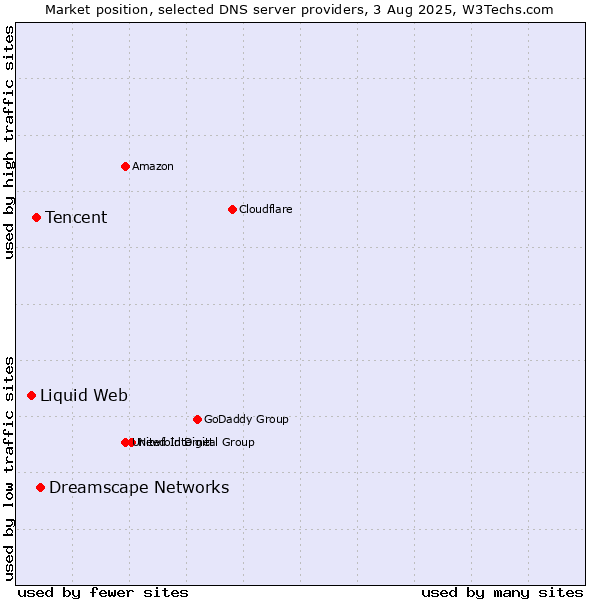 Market position of Dreamscape Networks vs. Tencent vs. Liquid Web