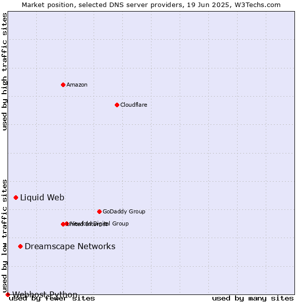 Market position of Dreamscape Networks vs. Liquid Web vs. Webhost Python