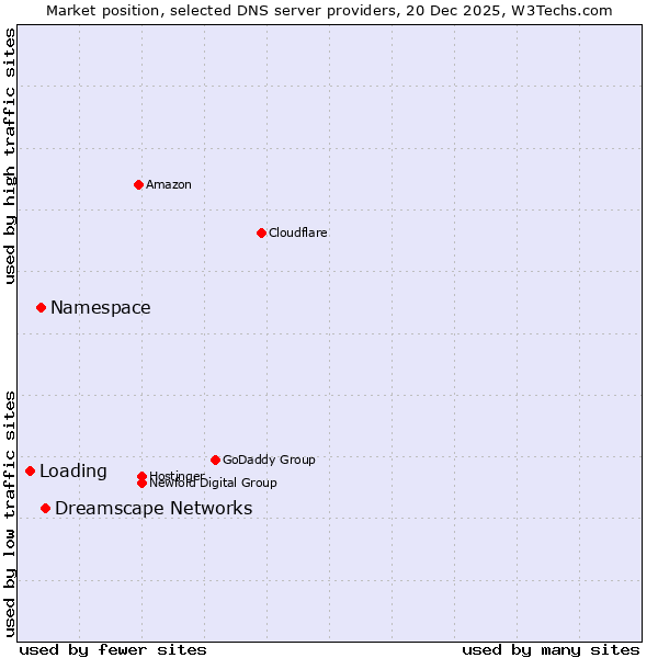 Market position of Dreamscape Networks vs. Namespace vs. Loading