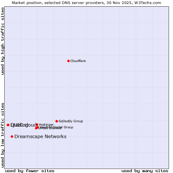 Market position of Dreamscape Networks vs. QUIC.cloud vs. Loading