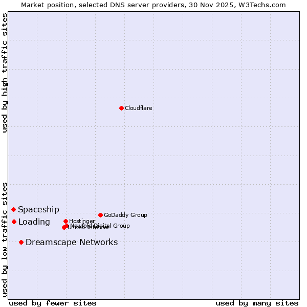 Market position of Dreamscape Networks vs. Loading vs. Spaceship