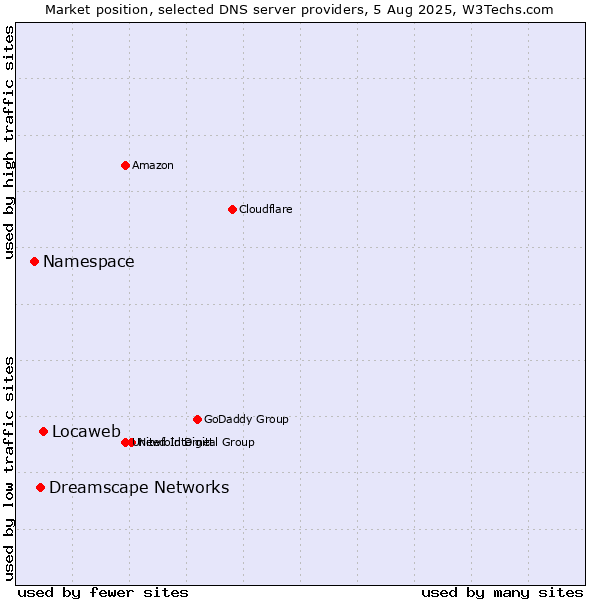 Market position of Locaweb vs. Dreamscape Networks vs. Namespace