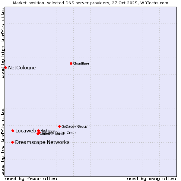 Market position of Locaweb vs. Dreamscape Networks vs. NetCologne