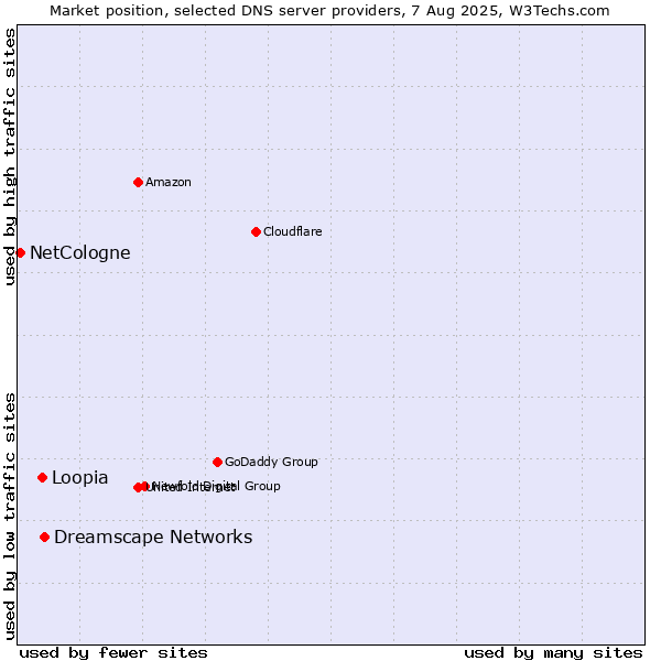 Market position of Dreamscape Networks vs. Loopia vs. NetCologne