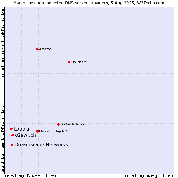 Market position of o2switch vs. Dreamscape Networks vs. Loopia
