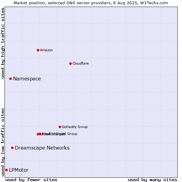 Market position of Dreamscape Networks vs. Namespace vs. LPMotor