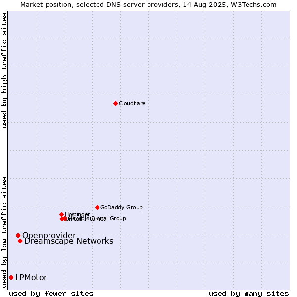 Market position of Dreamscape Networks vs. Openprovider vs. LPMotor