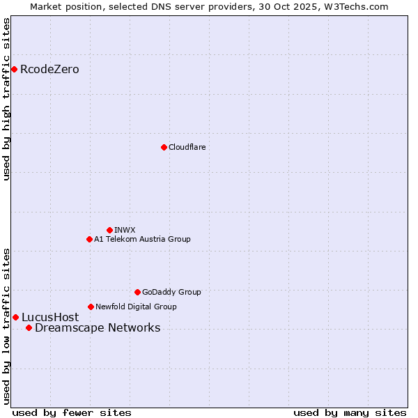 Market position of Dreamscape Networks vs. LucusHost vs. RcodeZero
