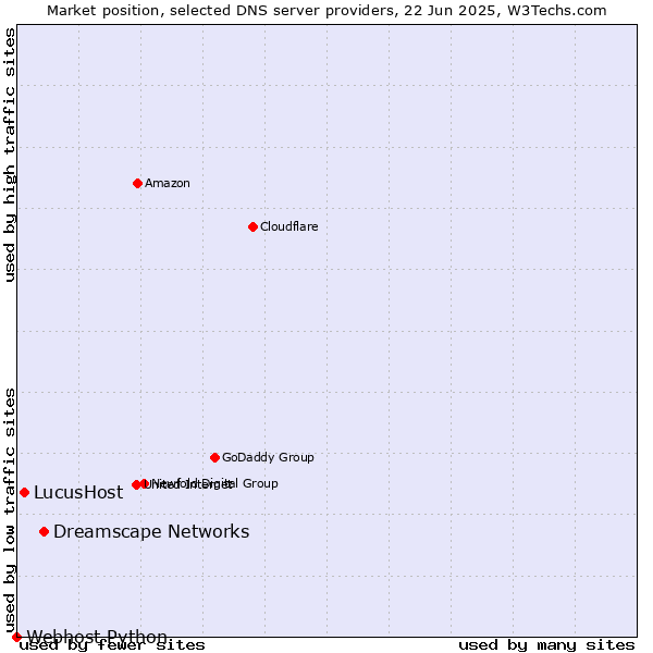 Market position of Dreamscape Networks vs. LucusHost vs. Webhost Python