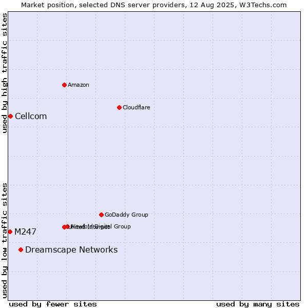 Market position of Dreamscape Networks vs. Cellcom vs. M247