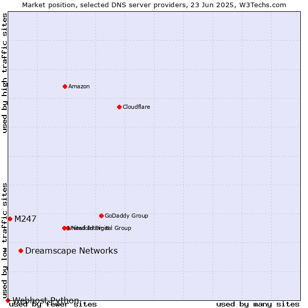 Market position of Dreamscape Networks vs. M247 vs. Webhost Python