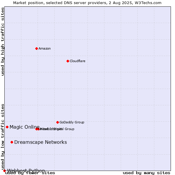 Market position of Dreamscape Networks vs. Magic Online vs. Webhost Python