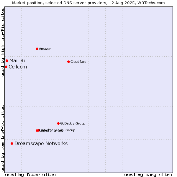 Market position of Dreamscape Networks vs. Mail.Ru vs. Cellcom
